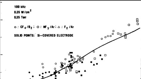 Si02 Etch Rates V In CF 4 02 0 NF3 Ar U And F2 Ar Plasmas