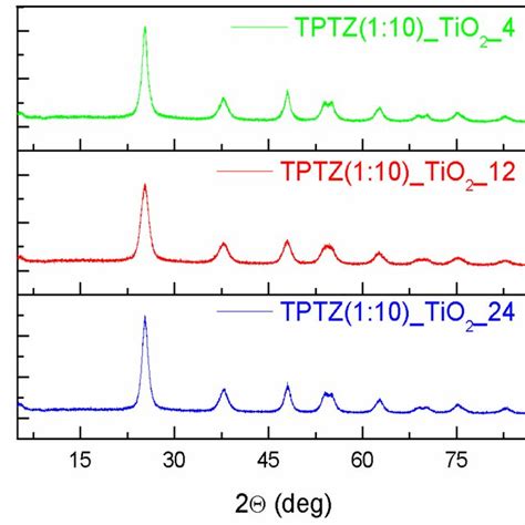 The Xrd Patterns Of The Tio Samples Prepared By The Ionic Liquid