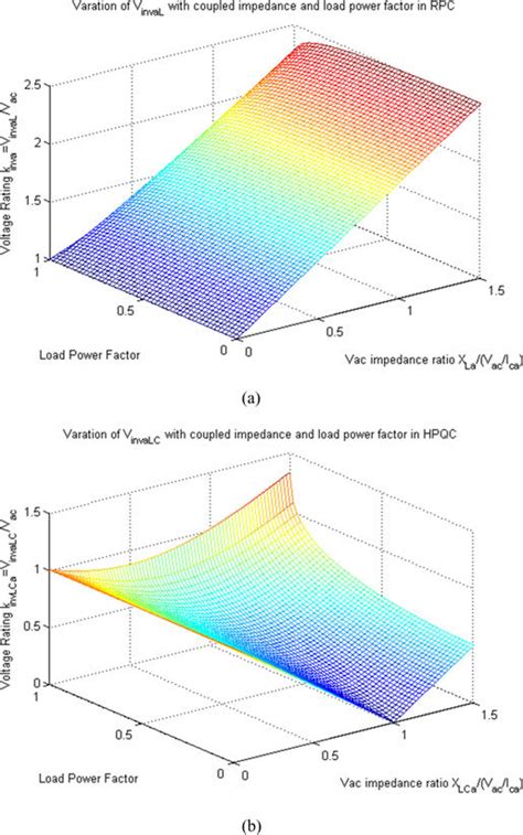 D Plots Showing The Variation Of Voltage Rating With V A C Phase