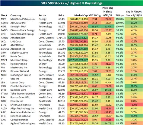 The Most Loved Stocks in the S&P 500 | Bespoke Investment Group