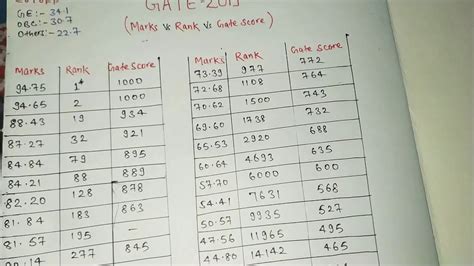 Gate Mechanical Rank Vs Marks Vs Gate Score Youtube