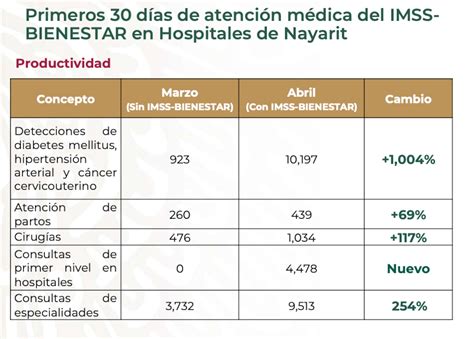 Zoé Robledo Presenta Primeros Resultados De Imss Bienestar