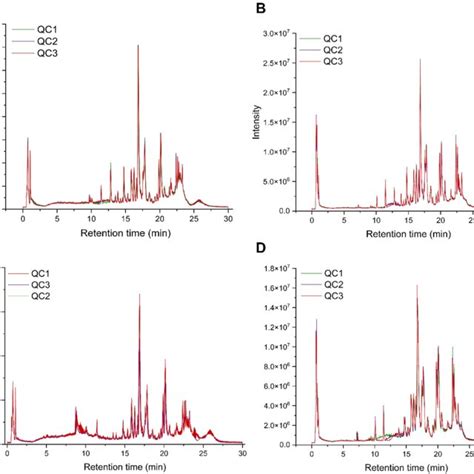 The Total Ion Current Chromatograms Tics Of The Quality Control Qc Download Scientific