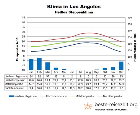 Wetter And Klima In Los Angeles Klimatabelle Temperaturen Und Beste