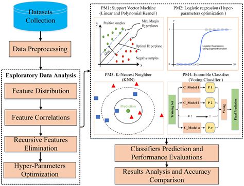 Ijerph Free Full Text Improved Machine Learning Based Predictive