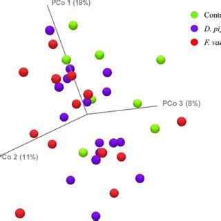 Principal Coordinates Analysis PCoA Plot Of The Unweighted UniFrac