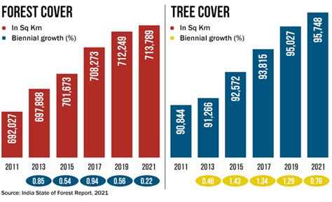 Informe Sobre El Estado De Los Bosques De La India ISFR 2021