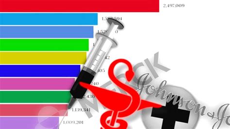 Top 10 Pharmaceutical Companies By Revenue 1997 2020 I Animated