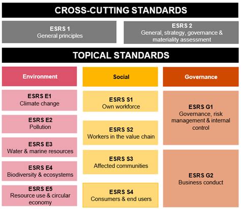 Corporate Sustainable Reporting Issb Esrs Gri