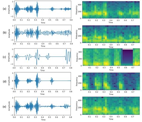 Waveforms And Spectrograms Of A Typical Abnormal Pcg Signal A