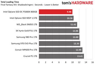 Gb Performance Results Intel Optane Ssd Dc P X Review The