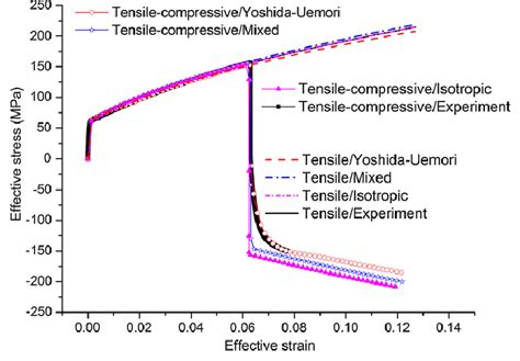 Comparison Of Effective Stress Strain Curves Obtained By The Experiment