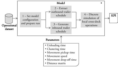 overview   simulation model  simulation model consists