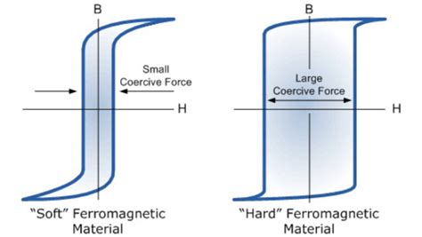 The Ultimate Understanding Of Magnetic Coercivity