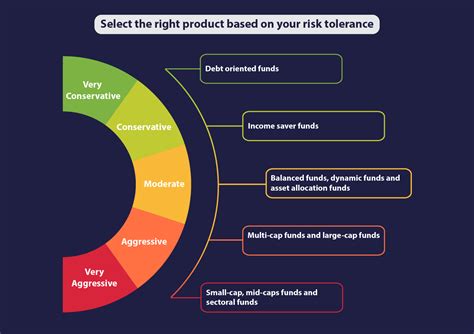 Risk Tolerance Chart