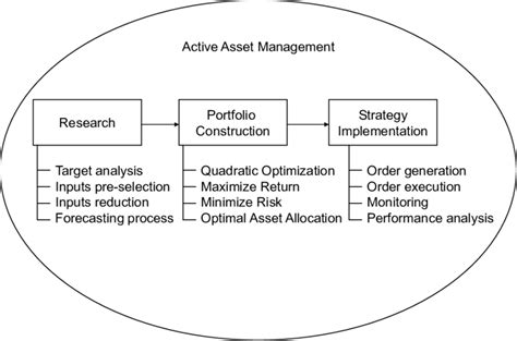 The Three Stages Of An Integrated Active Asset Management Download Scientific Diagram