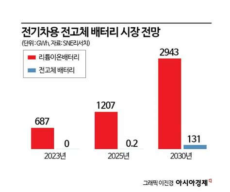 배터리완전정복 16꿈의 배터리 전고체 상용화 경쟁 불붙었다 아시아경제