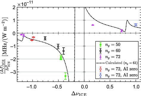 The ICE light shift per unit intensity rescaled by 1 ν 3 ICE