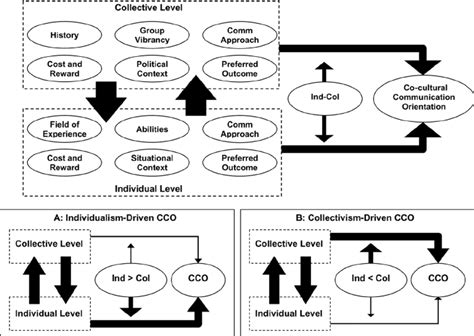 Multilevel Co Cultural Communication Model Note Ind Col 1⁄4