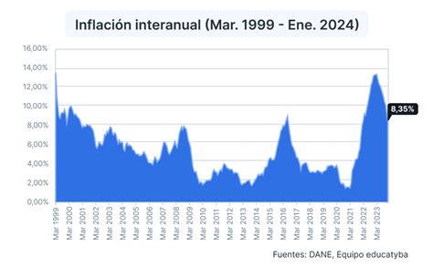 Porcentaje De Inflacion En Colombia Calendar Anni Malena