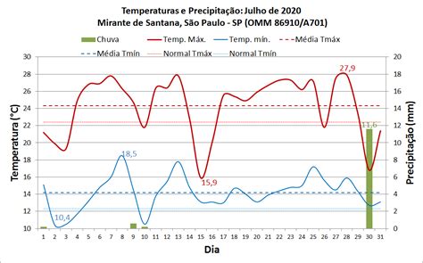 Climograma De Sao Paulo