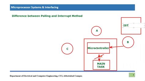 Interrupt Versus Polling Difference Between Polling And Interrupt