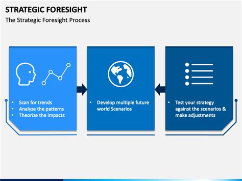 Strategic Foresight Powerpoint And Google Slides Template Ppt Slides