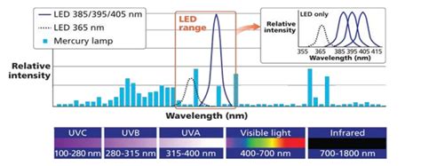 Ultraviolet Light