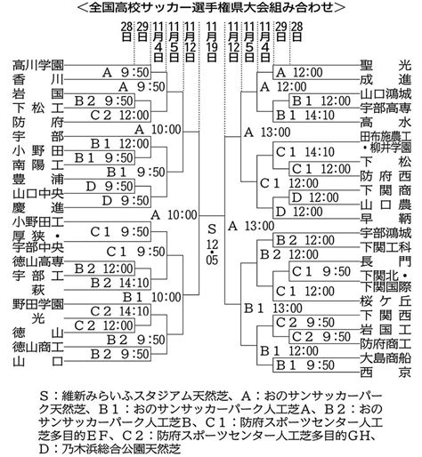 全国高校サッカー選手権山口県大会、10月28日開幕 42チーム出場、高川学園や聖光が軸か47news（よんななニュース）