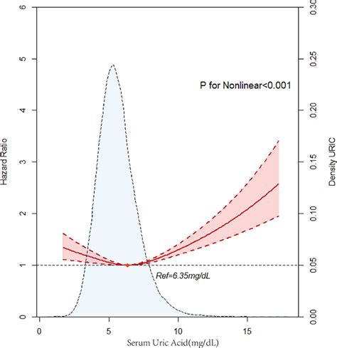 Multivariable Adjusted Cubic Spline Model For The Association Between