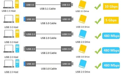 What Are Usb C And Usb Gen 1x2 And Usb Gen 2x2 Technozive