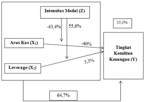 Gambar 3 Pengaruh Arus Kas Dan Leverage Dalam Memprediksi Tingkat