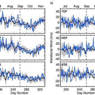 Wavelet Spectra Of Hourly Zonal And Meridional Winds Observed At 91 Km