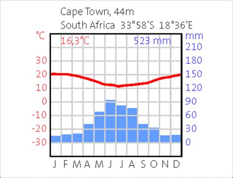 ESA - climate diagram: Cape Town, South-Africa