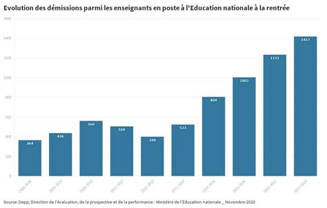 Evolution Des D Missions Parmi Les Enseignants En Poste L Education