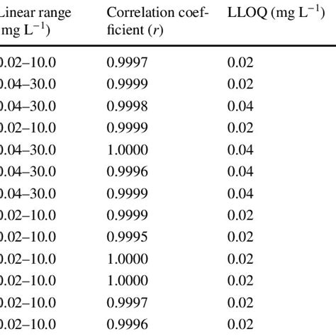 Figures Of Merit Of The Proposed Method Download Scientific Diagram