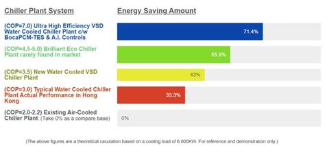 Best Chiller System Energy Efficiency COP 7.0 | pcm-tes.com