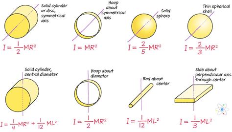 Comparing Moments Of Inertia For Common Objects W Diagrams Sciencing