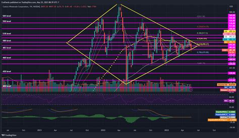 NASDAQ COST Chart Image By EvaPanda TradingView