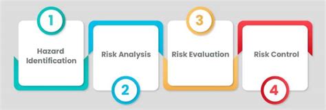 Understanding The Basics Of Risk Assessment Definition Process And