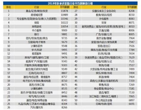 2019年秋季求職期平均薪酬排行榜，全國平均薪酬上升至8698元！ 每日頭條