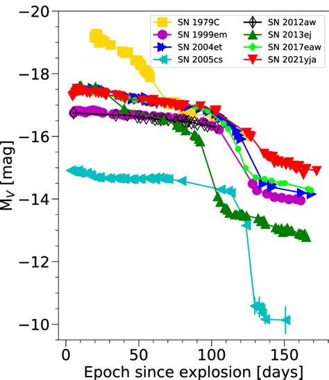 Kait V Band Light Curve Of Sn 2021yja Compared With That Of Other