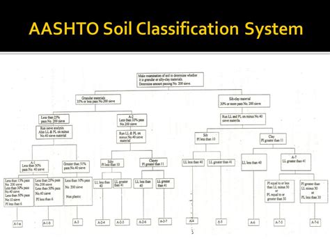 Aashto Soil Classification System Chart Kanmer