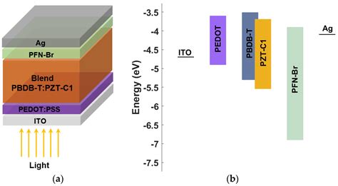 Polymers Free Full Text Device Modeling Of Efficient Pbdb T Pzt