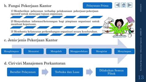 Manajemen Perkantoran Ppt