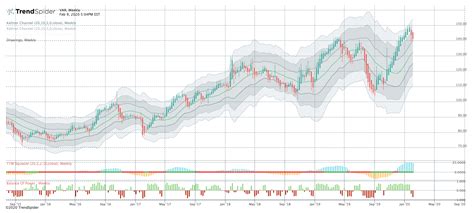 VAR Free Stock Chart And Technical Analysis TrendSpider