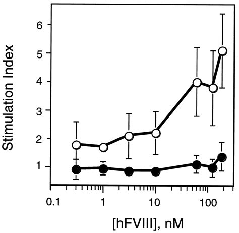 Genetic Induction Of Immune Tolerance To Human Clotting Factor Viii In