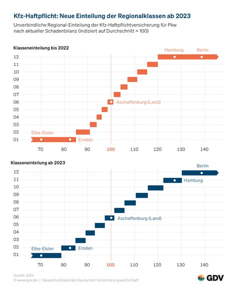 Regionalklassen 2023 Was ändert sich in der Kfz Haftpflicht