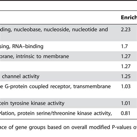 Functional Clusters Of The Autosomal Sex Differentially Methylated