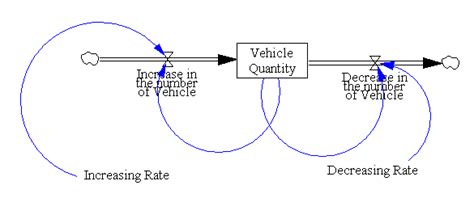 Example of stock and flow diagram | Download Scientific Diagram